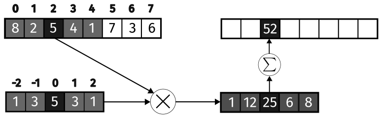 <span class="figure-number">Figure 1: </span>1D Convolution between a vector of size 8 and a kernel of size 5.