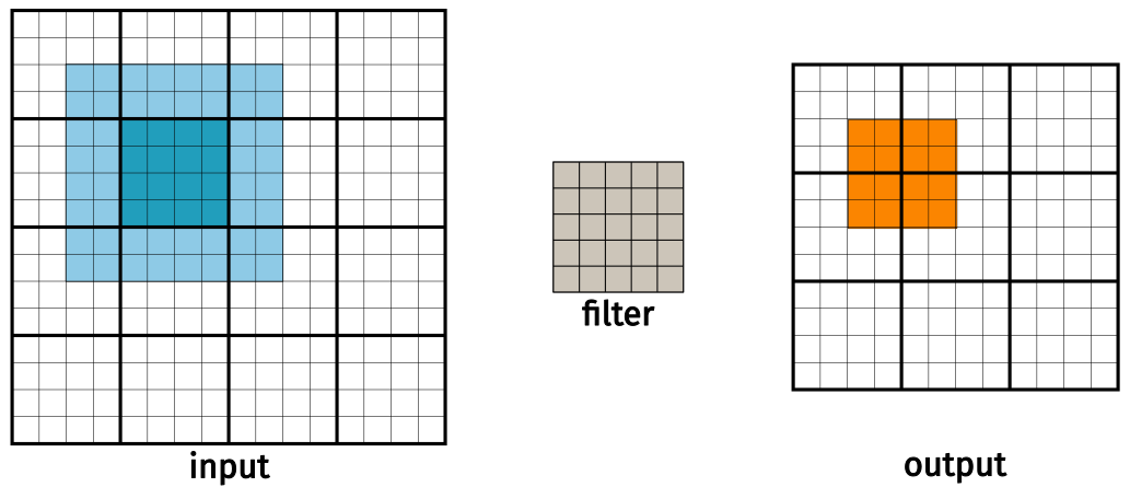 <span class="figure-number">Figure 6: </span>Left: The input image and its tiling. Middle: the filter. Right: The output image and its tiling.