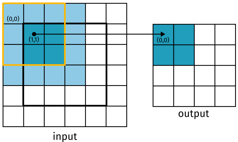 <span class="figure-number">Figure 7: </span>The active threads for computing the output tile.