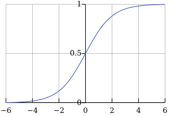 <span class="figure-number">Figure 1: </span>Logistic sigmoid function (Wikipedia).