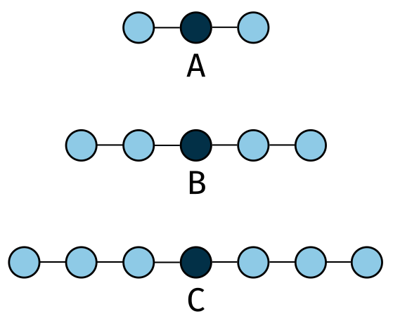 <span class="figure-number">Figure 2: </span>1D stencils. Recreated from (<a href="#citeproc_bib_item_1">Hwu, Kirk, and El Hajj 2022</a>).