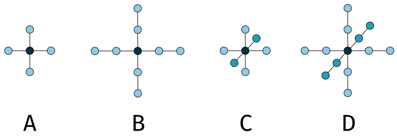 <span class="figure-number">Figure 3: </span>2D and 3D stencils. Recreated from (<a href="#citeproc_bib_item_1">Hwu, Kirk, and El Hajj 2022</a>).