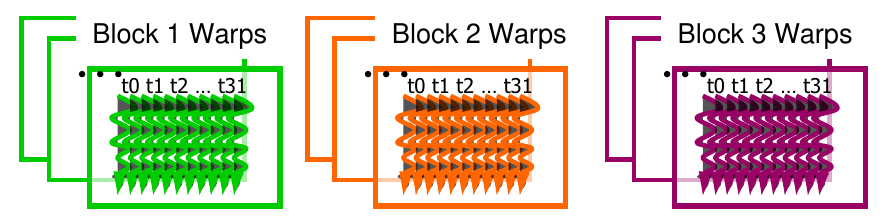 <span class="figure-number">Figure 2: </span>Warps across several blocks (credit: NVIDIA DLI).