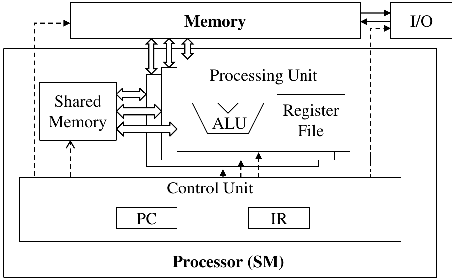 <span class="figure-number">Figure 3: </span>SM layout (source: NVIDIA DLI)