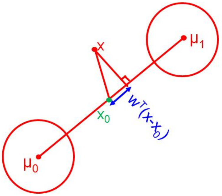 <span class="figure-number">Figure 1: </span>Decision boundary between two classes (<a href="#citeproc_bib_item_1">Murphy 2022</a>).