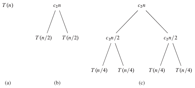 <span class="figure-number">Figure 1: </span>Expansion of recursion tree for merge sort (<a href="#citeproc_bib_item_1">Cormen et al. 2022</a>).