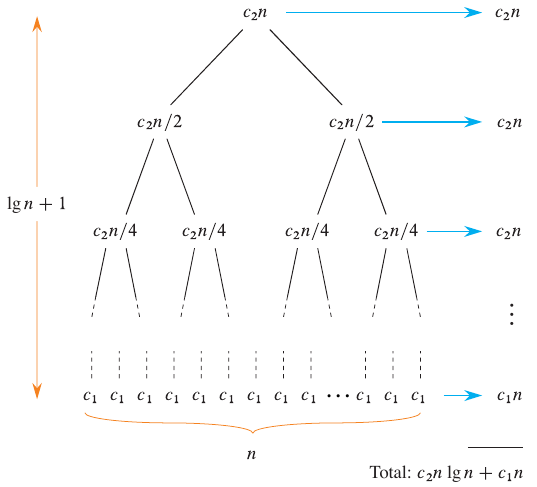 <span class="figure-number">Figure 2: </span>Full recursion tree for merge sort (<a href="#citeproc_bib_item_1">Cormen et al. 2022</a>).