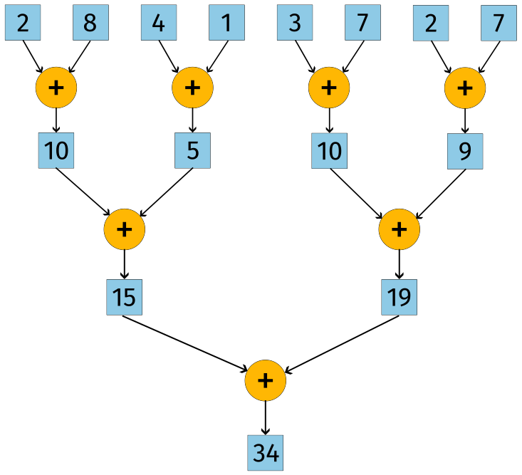 <span class="figure-number">Figure 1: </span>Sum reduce as a reduction tree.