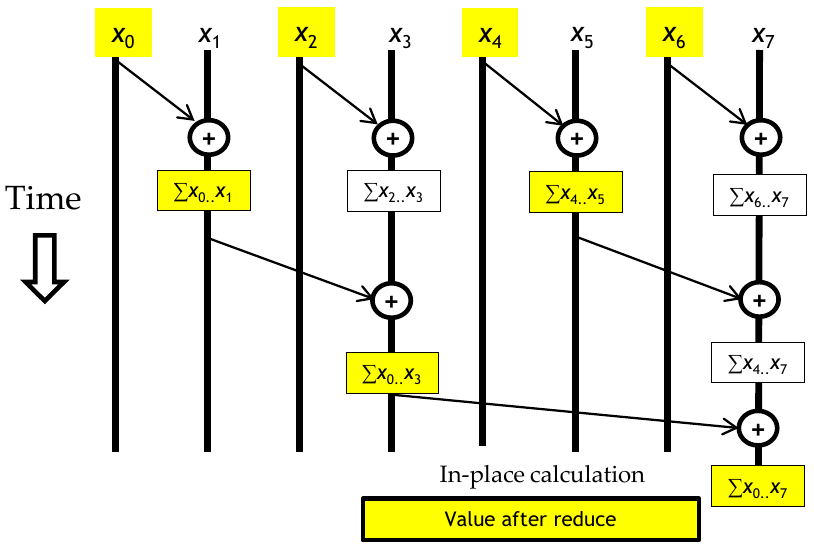 <span class="figure-number">Figure 2: </span>Visualization of parallel inclusive scan based on the Brent-Kung algorithm (Source: NVIDIA DLI).