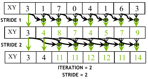 <span class="figure-number">Figure 1: </span>Visualization of parallel inclusive scan based on the Kogge-Stone algorithm (Source: NVIDIA DLI).