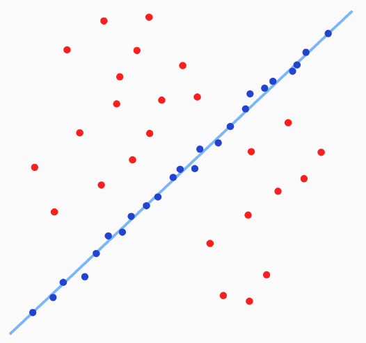 <span class="figure-number">Figure 4: </span>RANSAC fit to most inliers while ignoring the outliers. Source: Wikipedia