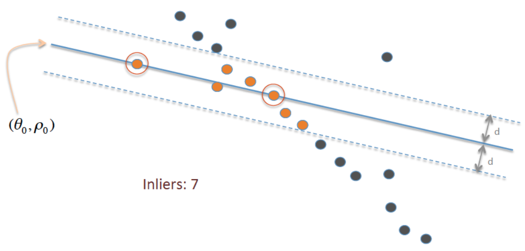 <span class="figure-number">Figure 5: </span>RANSAC fitting random samples and counting the number of inliers. Source: Wikipedia