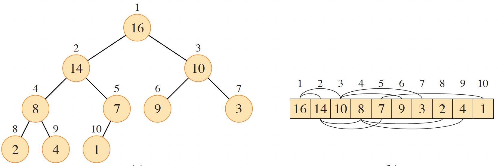 <span class="figure-number">Figure 1: </span>A binary tree as a heap with its array representation (<a href="#citeproc_bib_item_1">Cormen et al. 2022</a>).