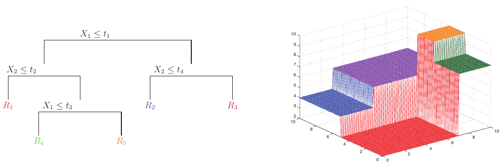 <span class="figure-number">Figure 1: </span>Regression tree (left) and its piecewise constant surface (right) (Source: _Machine Learning: A Probabilistic Perspective_ by Kevin P. Murphy).