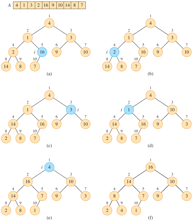 <span class="figure-number">Figure 2: </span>Building a max-heap from an array (<a href="#citeproc_bib_item_1">Cormen et al. 2022</a>).