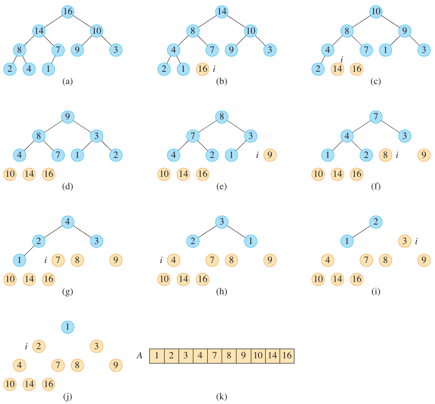 <span class="figure-number">Figure 3: </span>Heapsort in action (<a href="#citeproc_bib_item_1">Cormen et al. 2022</a>).