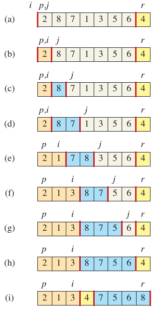 <span class="figure-number">Figure 1: </span>Operation of partition (<a href="#citeproc_bib_item_1">Cormen et al. 2022</a>).