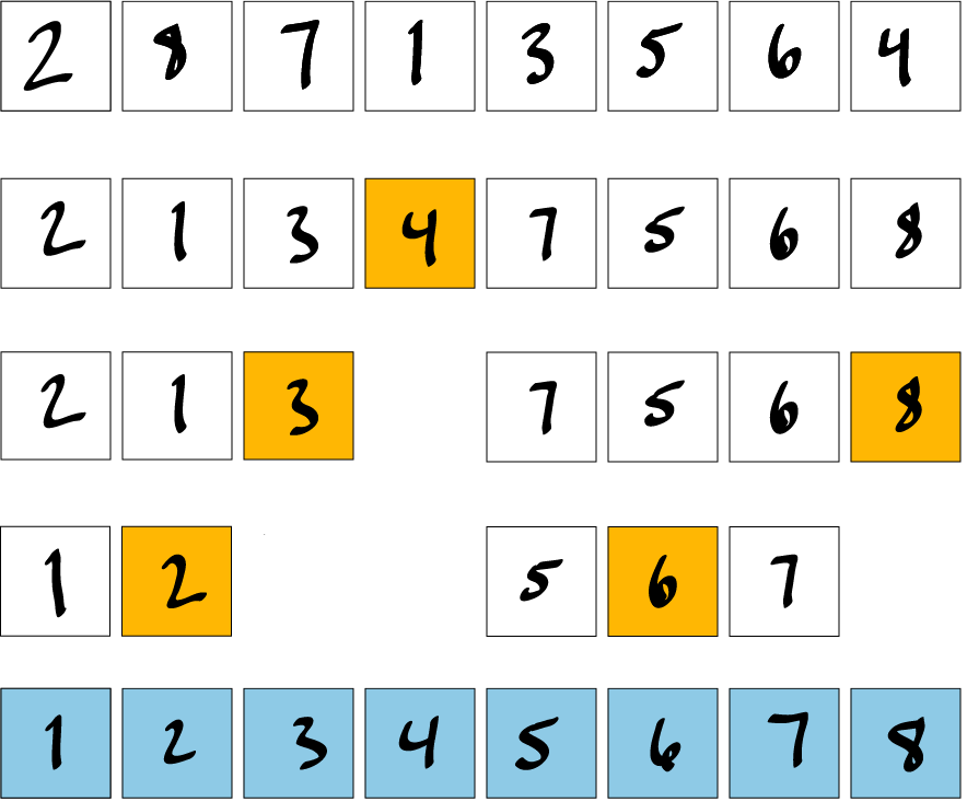 <span class="figure-number">Figure 2: </span>Example of Quicksort.