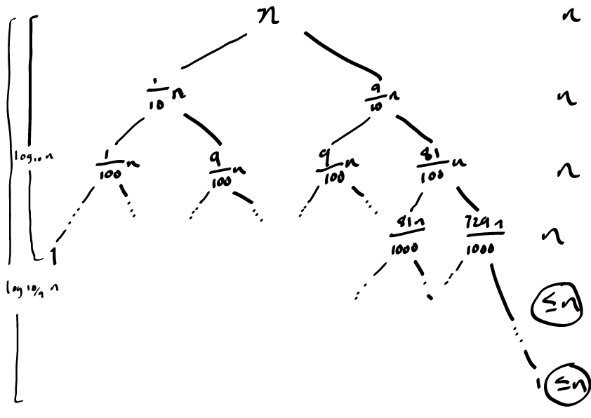 <span class="figure-number">Figure 3: </span>Recursion tree for quicksort.