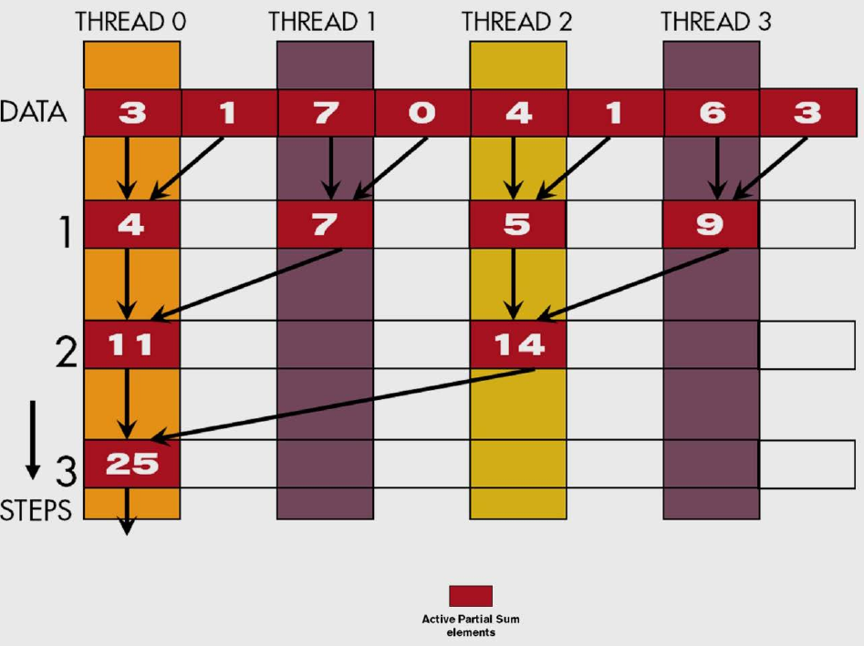 <span class="figure-number">Figure 2: </span>Execution of kernel reduction (Source: NVIDIA DLI).