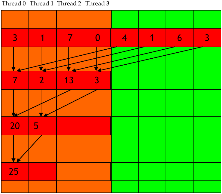 <span class="figure-number">Figure 3: </span>Optimized reduction kernel execution (Source: NVIDIA DLI).