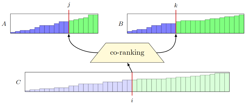 <span class="figure-number">Figure 2: </span>Co-rank function visualization (<a href="#citeproc_bib_item_2">Siebert and Träff 2013</a>).