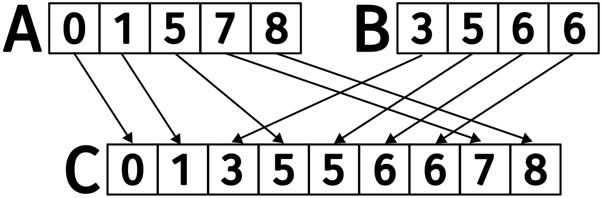 <span class="figure-number">Figure 1: </span>Merging (A) and (B) to produce (C).