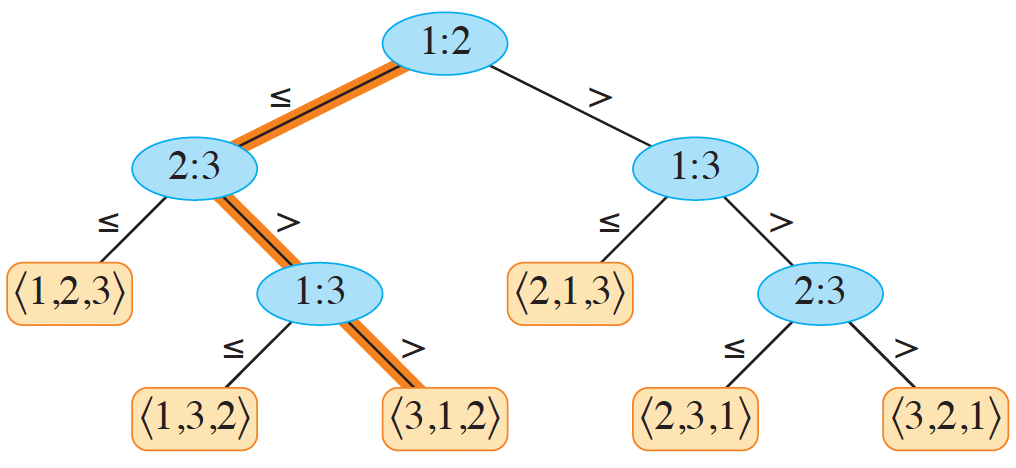 <span class="figure-number">Figure 1: </span>Decision tree for comparison sort on three elements.