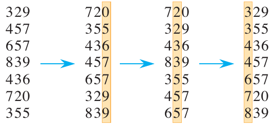 <span class="figure-number">Figure 2: </span>Radix sort in action (<a href="#citeproc_bib_item_1">Cormen et al. 2022</a>).