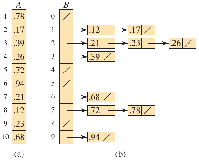 <span class="figure-number">Figure 3: </span>Bucket sort in action (<a href="#citeproc_bib_item_1">Cormen et al. 2022</a>).