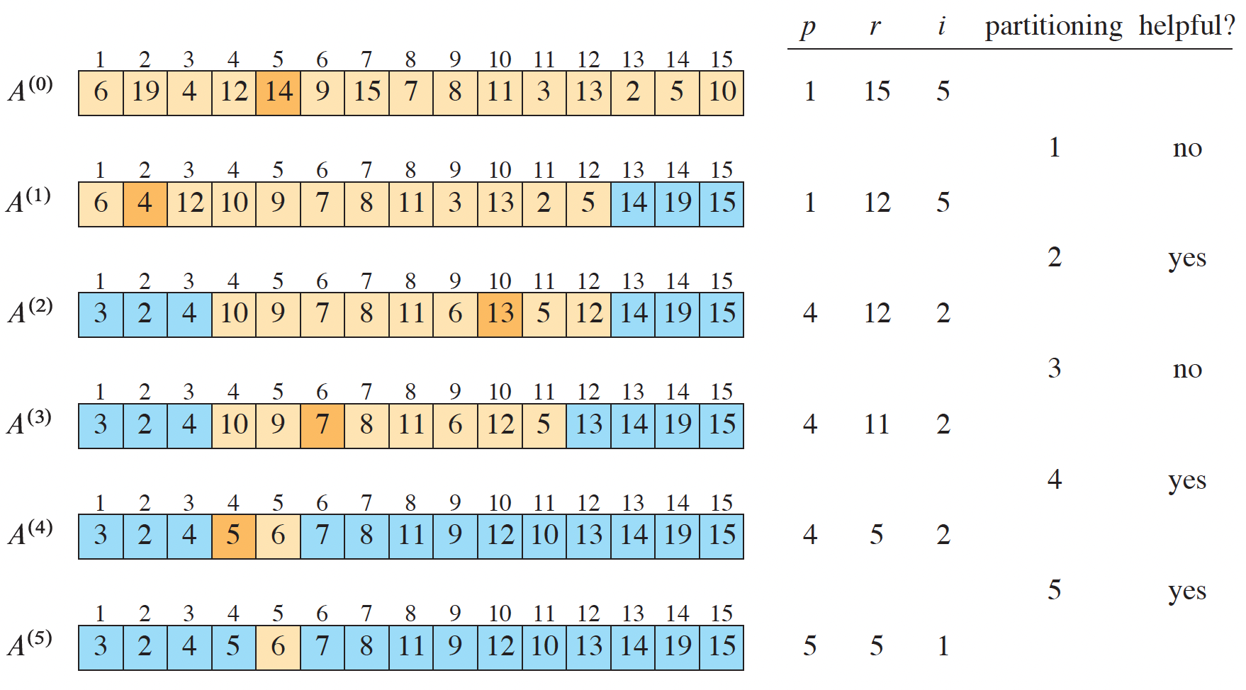 <span class="figure-number">Figure 1: </span>Randomized select from (Cormen et al. 2022).