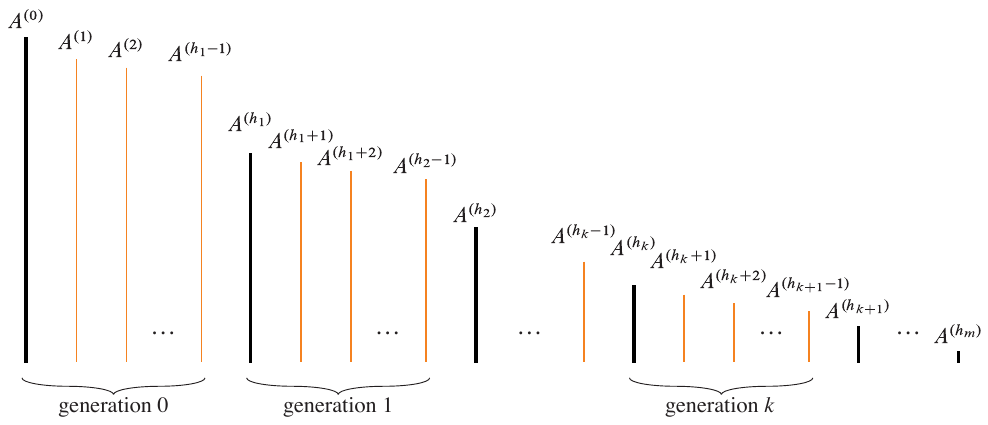 <span class="figure-number">Figure 2: </span>The sets within each generation of helpful partitionings are not helpful. From (Cormen et al. 2022).