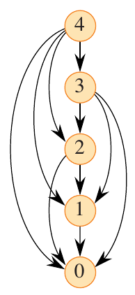 <span class="figure-number">Figure 2: </span>Subproblem graph for the rod cutting problem with (n=4) (<a href="#citeproc_bib_item_1">Cormen et al. 2022</a>).