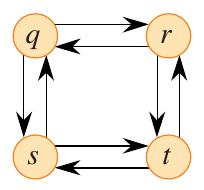 <span class="figure-number">Figure 3: </span>Subproblem graph for the longest simple path problem (<a href="#citeproc_bib_item_1">Cormen et al. 2022</a>).