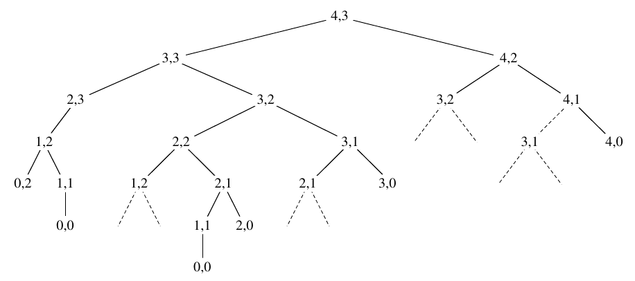 <span class="figure-number">Figure 4: </span>Recursion tree for the LCS problem (<a href="#citeproc_bib_item_1">Cormen et al. 2022</a>).