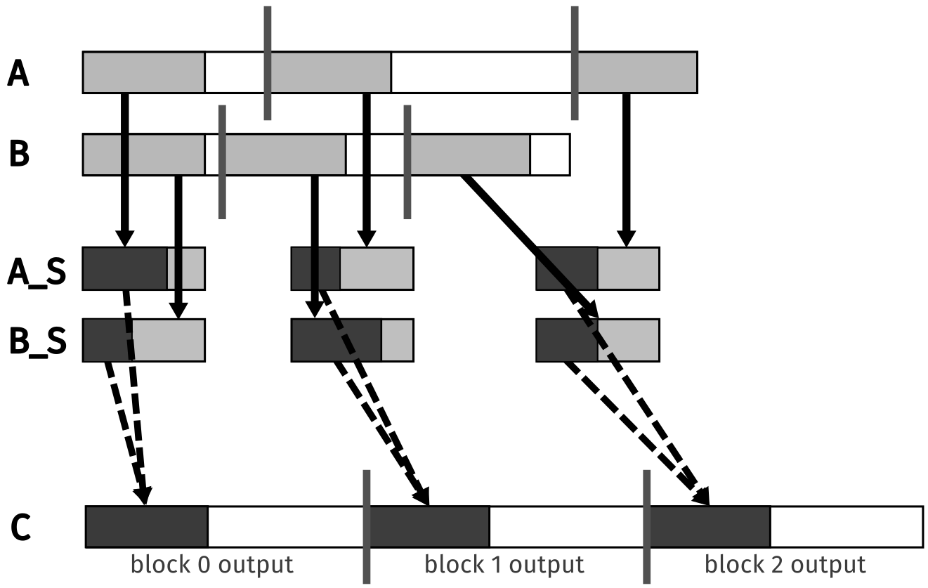 <span class="figure-number">Figure 3: </span>Design of a tiled merge kernel (recreated from (<a href="#citeproc_bib_item_1">Hwu, Kirk, and El Hajj 2022</a>)).