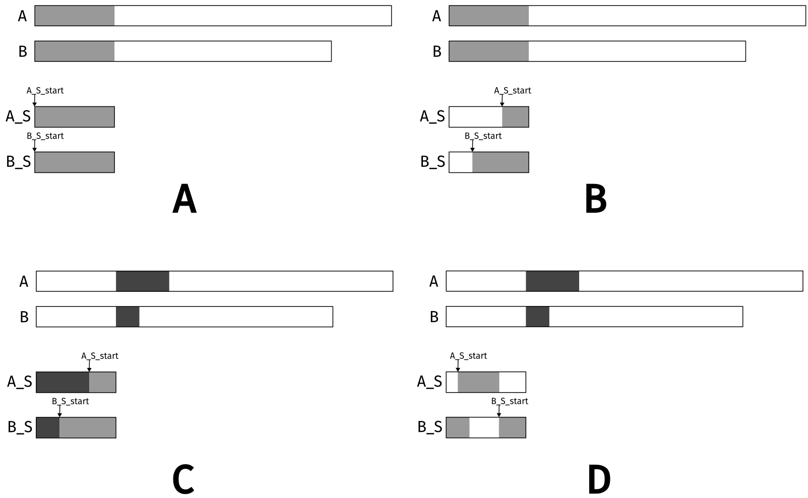 <span class="figure-number">Figure 4: </span>Circular buffer scheme (recreated from (<a href="#citeproc_bib_item_1">Hwu, Kirk, and El Hajj 2022</a>)).