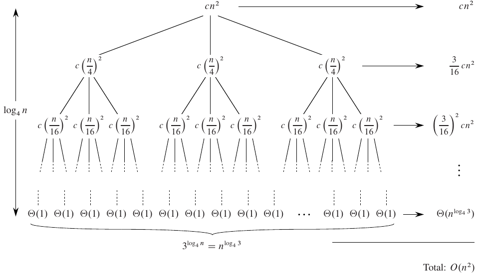 Recursion Tree Method