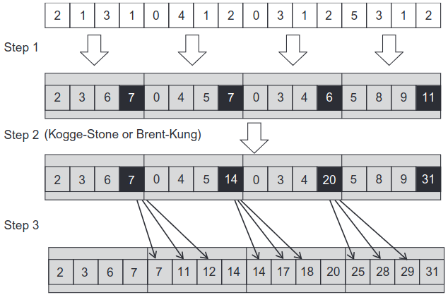 <span class="figure-number">Figure 4: </span>Three-phase parallel scan (<a href="#citeproc_bib_item_1">Hwu, Kirk, and El Hajj 2022</a>).