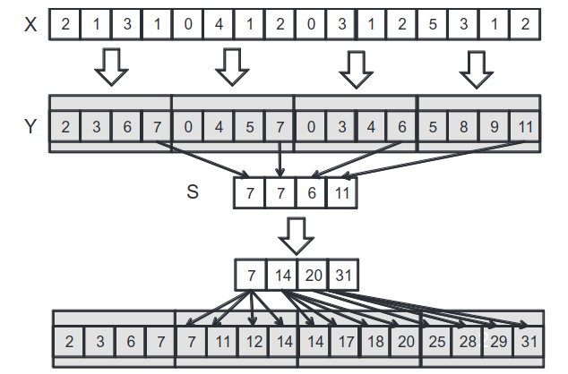 <span class="figure-number">Figure 5: </span>Segmented scan (<a href="#citeproc_bib_item_1">Hwu, Kirk, and El Hajj 2022</a>).