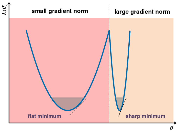 <span class="figure-number">Figure 1: </span>The gradient norm decreases as it settles into some minima (Zhao et al.).