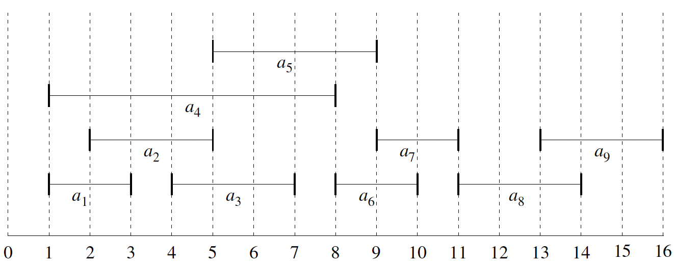 <span class="figure-number">Figure 1: </span>Visualization of activities over time (Cormen et al. 2022).