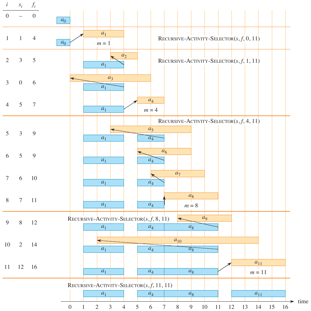 <span class="figure-number">Figure 2: </span>Recursive activity selector example (Cormen et al. 2022).