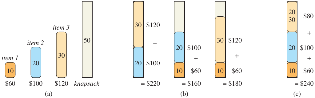 <span class="figure-number">Figure 3: </span>Greedy solution to the (0-1) knapsack problem (Cormen et al. 2022).