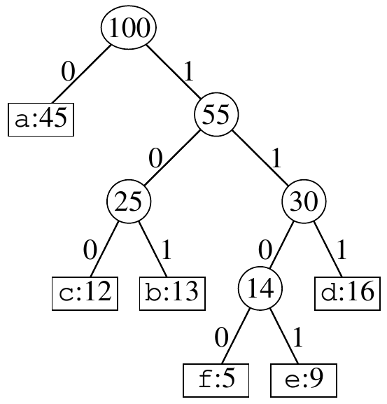 <span class="figure-number">Figure 4: </span>Huffman tree for the variable-length code (Cormen et al. 2022).