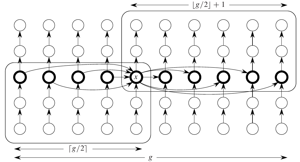 <span class="figure-number">Figure 5: </span>Visualization of median of medians (<a href="#citeproc_bib_item_1">Cormen et al. 2022</a>).