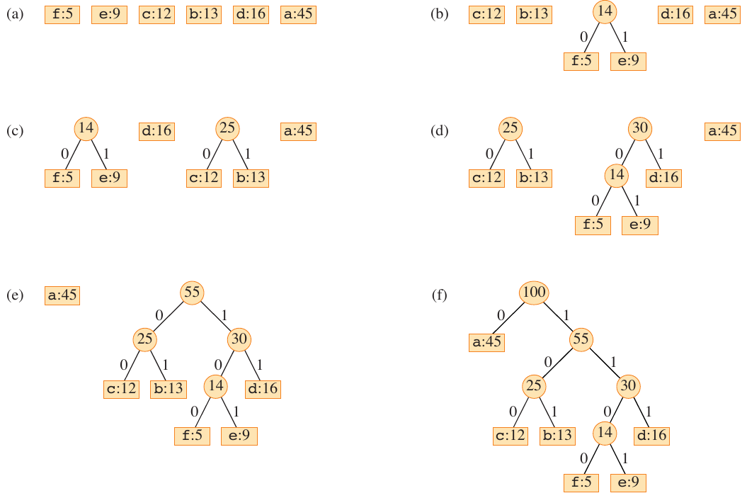 <span class="figure-number">Figure 5: </span>Huffman tree for the data in the table above (Cormen et al. 2022).