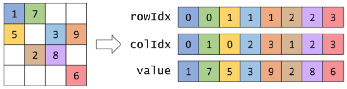 <span class="figure-number">Figure 1: </span>COO Format (<a href="#citeproc_bib_item_1">Hwu, Kirk, and El Hajj 2022</a>).