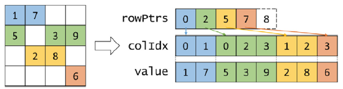 <span class="figure-number">Figure 2: </span>CSR Format (<a href="#citeproc_bib_item_1">Hwu, Kirk, and El Hajj 2022</a>).