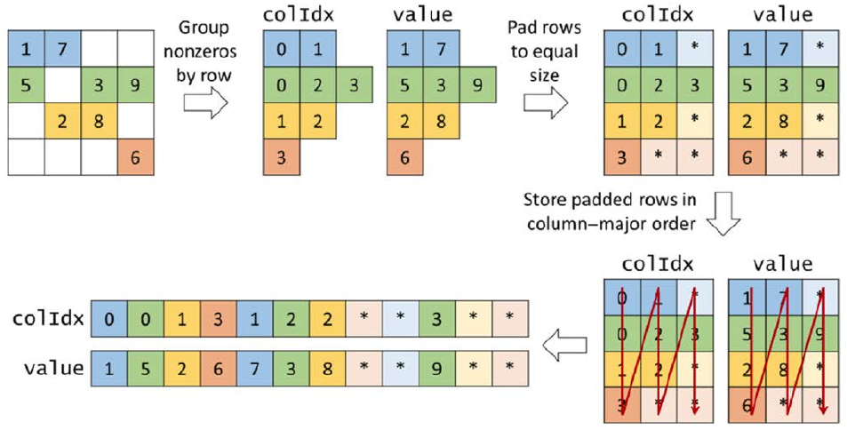 <span class="figure-number">Figure 3: </span>ELL Format (<a href="#citeproc_bib_item_1">Hwu, Kirk, and El Hajj 2022</a>).